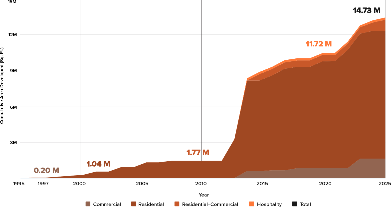 Real Estate Area Developed